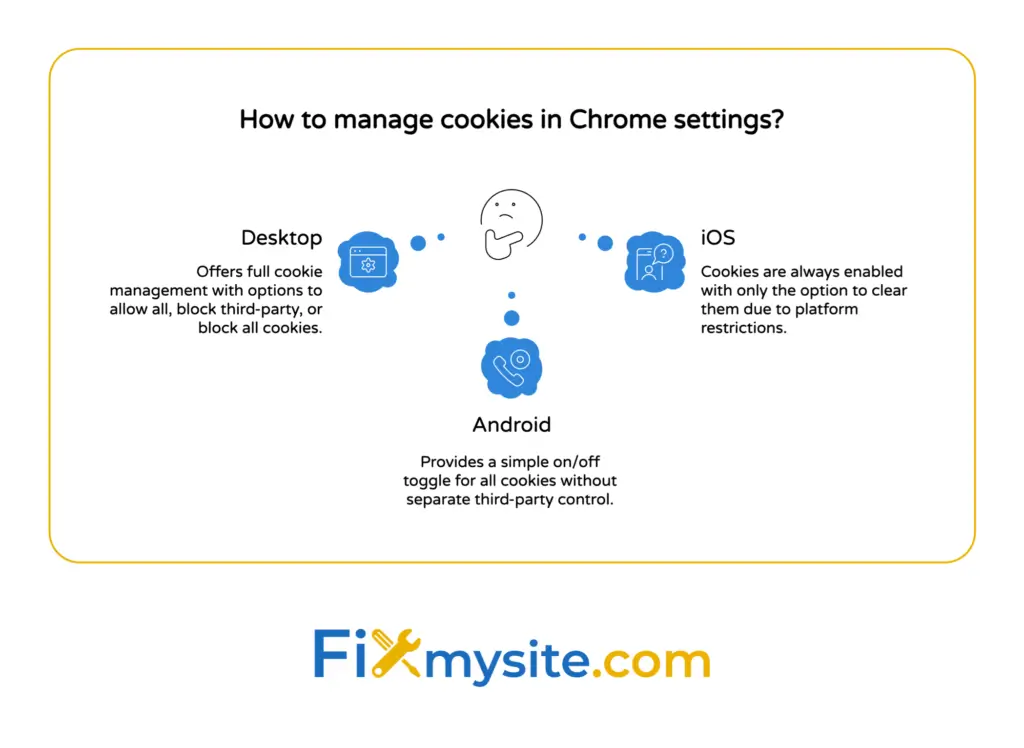 Diagnostic flowchart showing three common WordPress loading issues with WordPress logo on left connected by arrows to theme issue, plugin conflict, and server database issue with their solutions