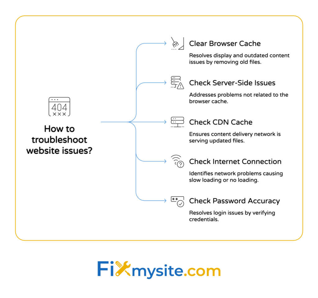 Decision tree diagram showing website troubleshooting steps branching from a 404 error browser window to five solutions: clear browser cache with eraser icon, check server-side issues with warning icon, check CDN cache with network icon, check internet connection with WiFi icon, and check password accuracy with security icon
