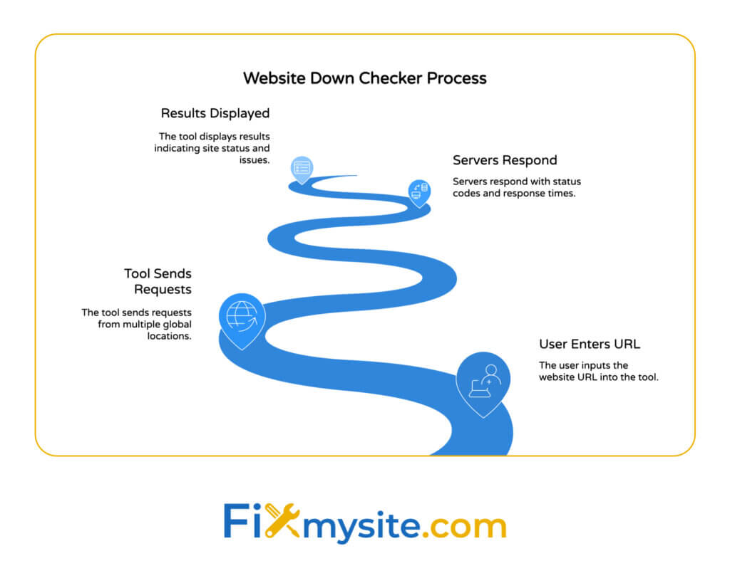 Four-stage process flow showing how website down checkers work, from user entering URL through tool sending requests from multiple global locations, servers responding with status codes, to results being displayed