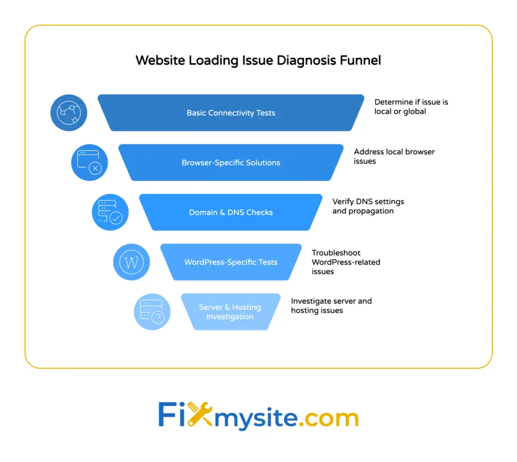 Website loading issue diagnosis funnel diagram showing five-step troubleshooting process from basic connectivity tests to server investigation, with icons and descriptions for each stage of the diagnostic workflow.