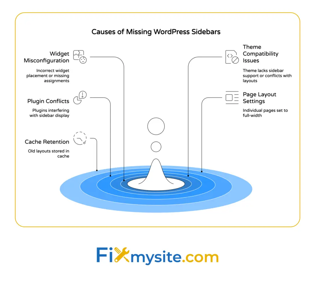 Diagram showing the five common causes of missing WordPress sidebars: Widget Misconfiguration with incorrect widget placement or missing assignments, Plugin Conflicts with plugins interfering with sidebar display, Cache Retention with old layouts stored in cache, Theme Compatibility Issues where theme lacks sidebar support or conflicts with layouts, and Page Layout Settings with individual pages set to full-width. All causes point toward a central cone shape with rippling blue circles, representing the convergence of these issues.
