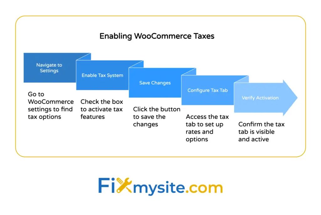 Process flow showing five steps to enable WooCommerce taxes: navigate to settings, check the box to activate tax features, click save button, access tax tab for rate setup, and confirm tax tab visibility and activation.