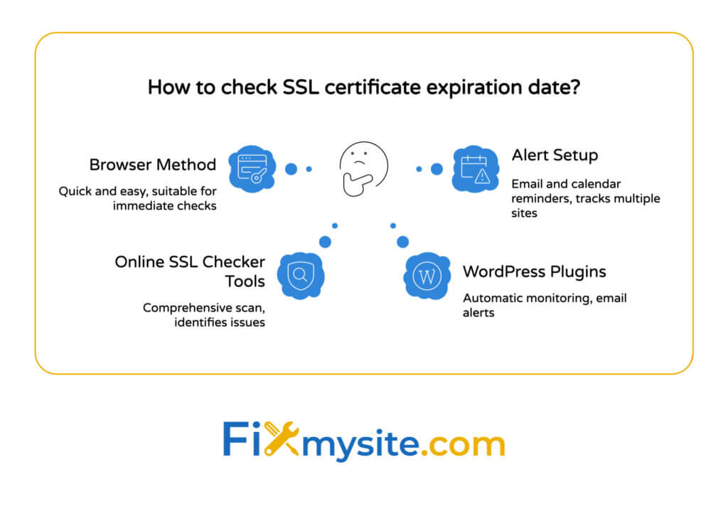 Four methods to check SSL certificate expiration dates arranged in a circular diagram: browser method for quick immediate checks, online SSL checker tools for comprehensive scans, alert setup with email and calendar reminders, and WordPress plugins for automatic monitoring