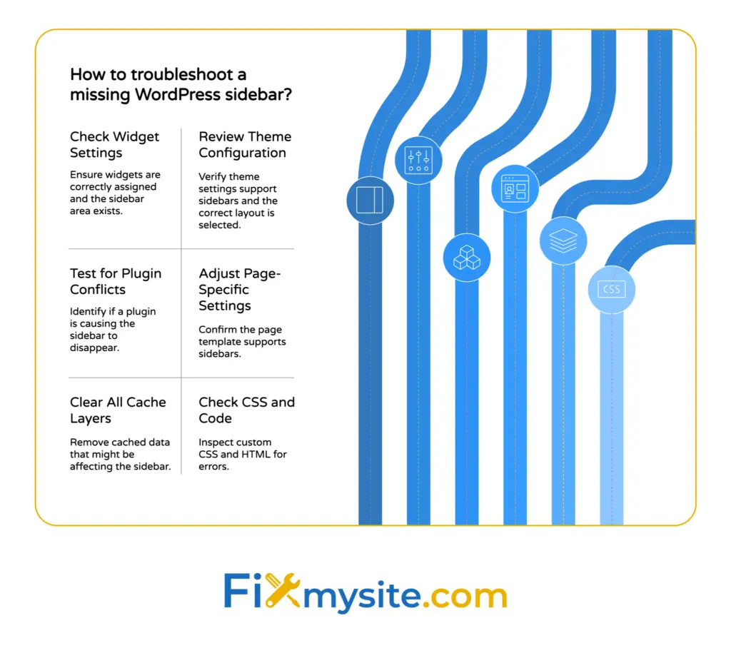 Troubleshooting flowchart for fixing missing WordPress sidebars showing six sequential steps represented as connected blue pipes: Check Widget Settings to ensure widgets are correctly assigned and sidebar area exists, Review Theme Configuration to verify theme settings support sidebars and correct layout is selected, Test for Plugin Conflicts to identify if a plugin is causing the sidebar to disappear, Adjust Page-Specific Settings to confirm the page template supports sidebars, Clear All Cache Layers to remove cached data affecting the sidebar, and Check CSS and Code to inspect custom CSS and HTML for errors.
