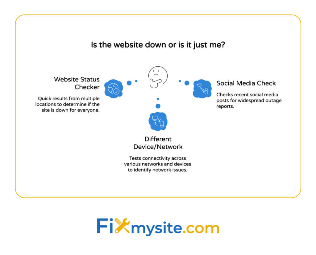 Three methods for checking website availability: website status checker for multi-location testing, different device or network for connectivity verification, and social media check for widespread outage reports