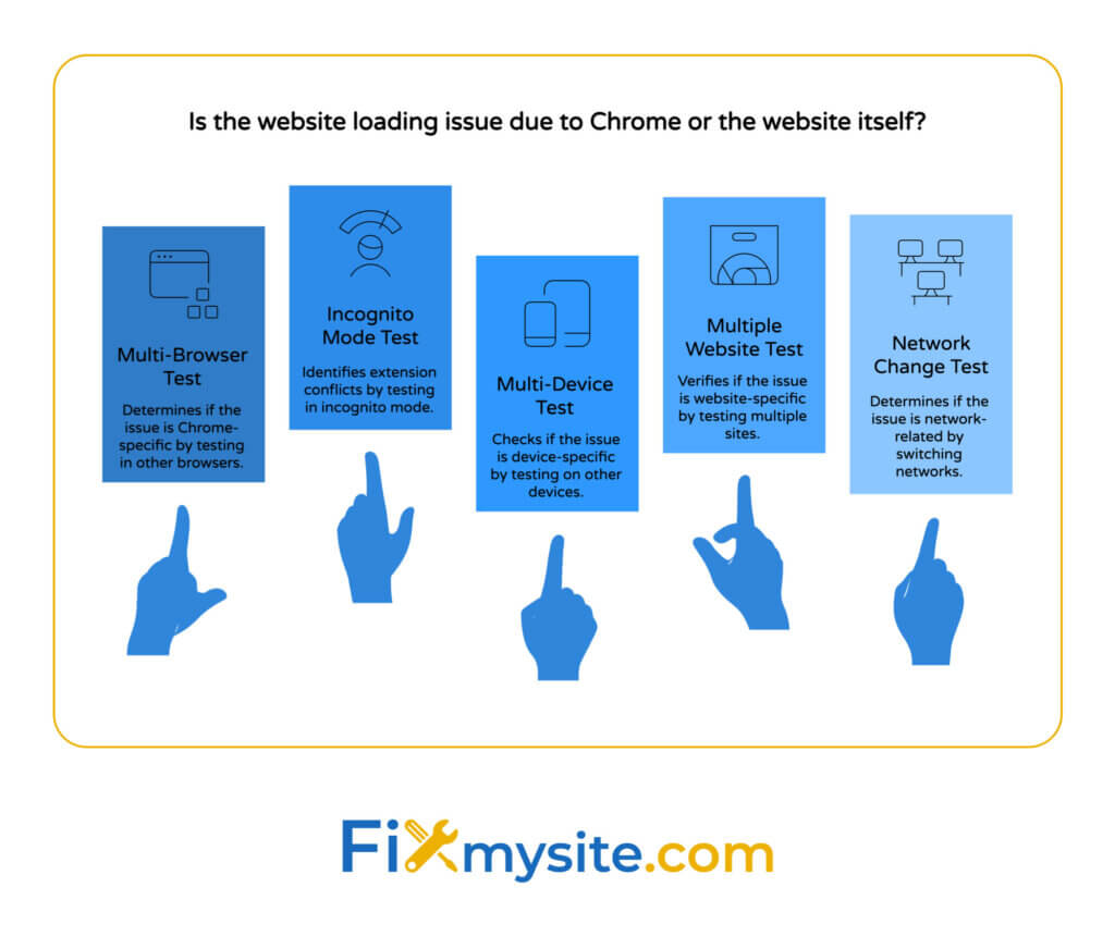 Diagnostic diagram showing five tests to determine if website loading issues are due to Chrome or website itself, featuring multi-browser test, incognito mode test, multi-device test, multiple website test, and network change test with descriptive text for each method.
