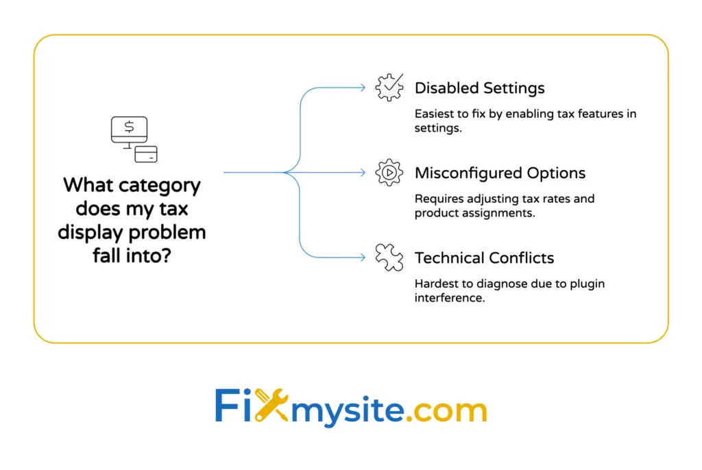 Branching diagram categorizing WooCommerce tax display problems into three types: Disabled Settings (easiest fix by enabling tax features), Misconfigured Options (requires adjusting tax rates and product assignments), and Technical Conflicts (hardest to diagnose due to plugin interference).