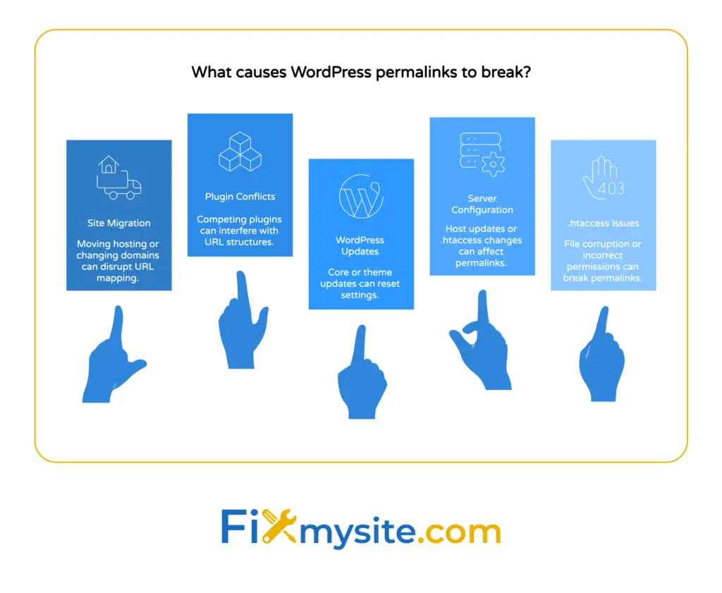 What causes WordPress permalinks to break - 5 common causes diagram