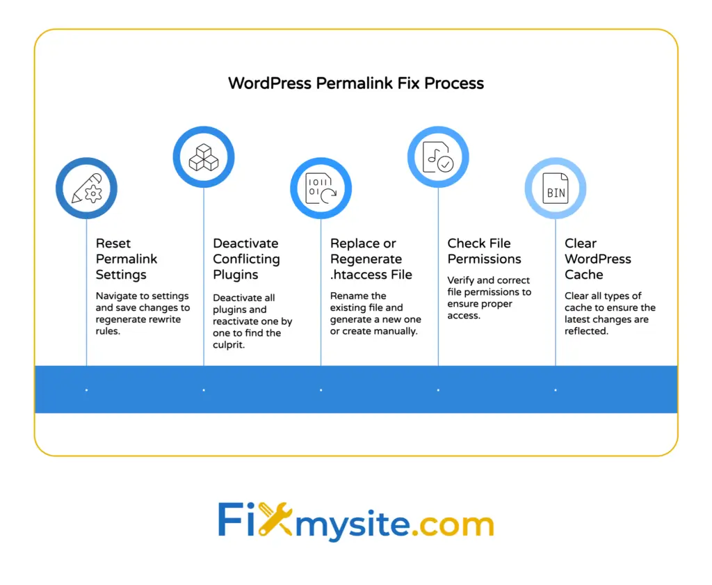 WordPress permalink fix process - 5 troubleshooting methods diagram