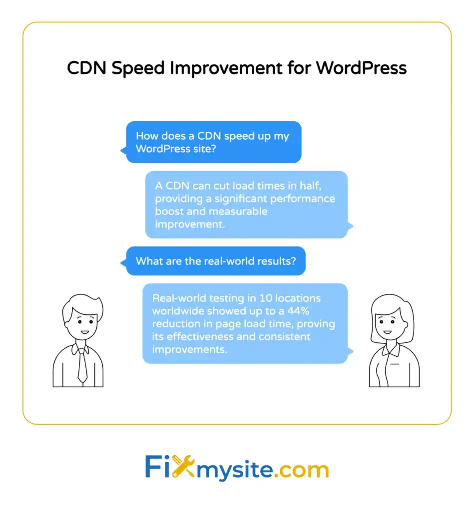 Conversational diagram showing CDN performance benefits for WordPress: Content Delivery Networks can cut WordPress load times in half with up to 50% speed improvement, with real-world testing across 10 global locations demonstrating up to 44% reduction in page load time, proving CDN effectiveness for faster WordPress sites and better user experience.