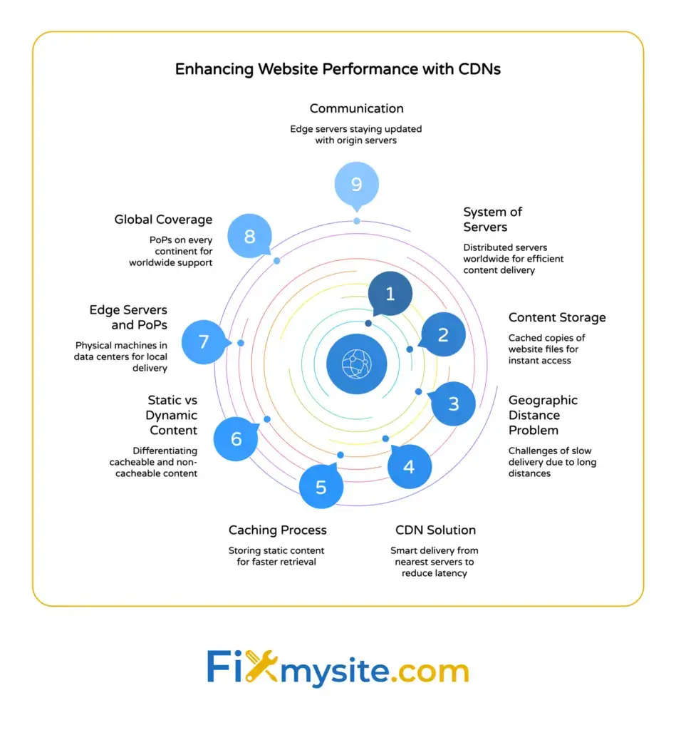 Circular diagram illustrating nine key CDN components for WordPress performance: distributed server system for efficient global content delivery, cached website file storage for instant access, geographic distance problem solved by proximity, smart delivery from nearest servers to reduce latency, static content caching process, differentiation between cacheable and non-cacheable content, physical edge servers in data center Points of Presence, worldwide PoP coverage across all continents, and edge server communication with origin servers for content synchronization.