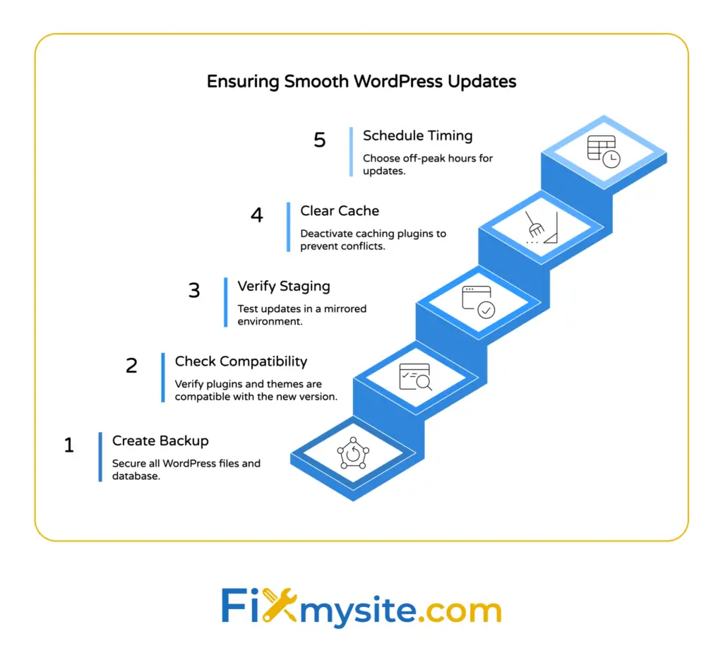 Five-step staircase diagram showing WordPress update preparation: backup creation, compatibility checking, staging verification, cache clearing, and timing scheduling.