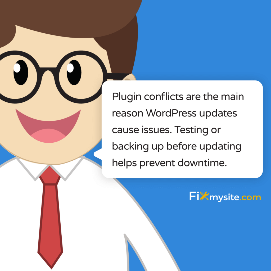 Plugin conflicts are the main reason WordPress updates cause issues. Testing or backing up before updating helps prevent downtime.