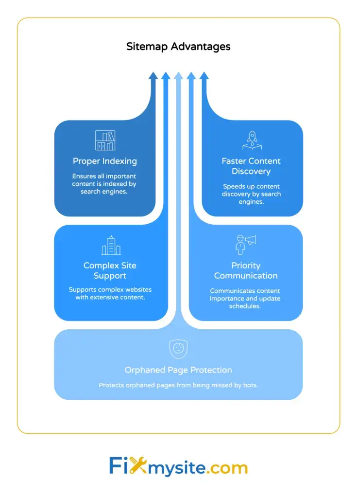 Five XML sitemap benefits shown with icons: proper indexing, faster content discovery, complex site support, priority communication, and orphaned page protection.