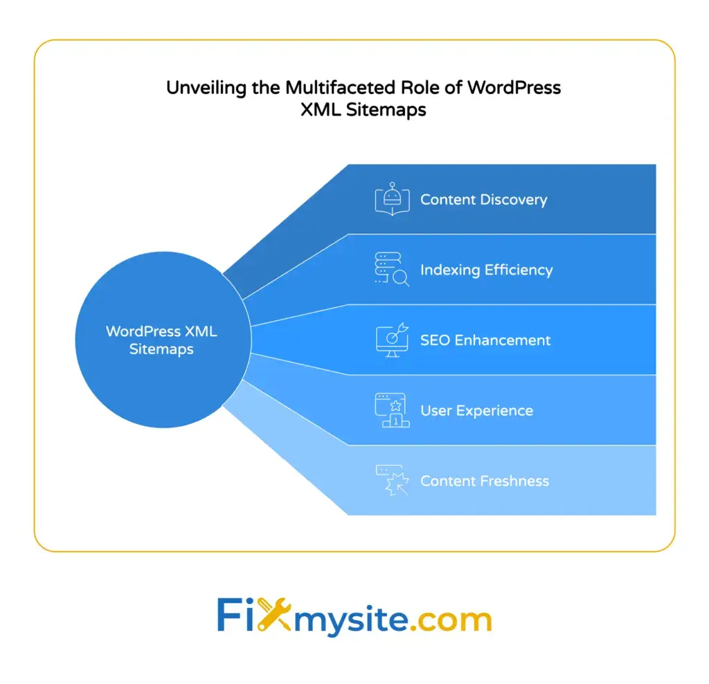 Hub diagram showing five WordPress XML sitemap roles: content discovery, indexing efficiency, SEO enhancement, user experience, and content freshness.