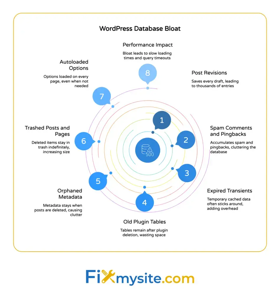 Circular diagram showing eight sources of WordPress database bloat radiating from central database icon: Post revisions saving every draft creating thousands of entries, spam comments and pingbacks accumulating in moderation queue, expired transients adding temporary cached data overhead, old plugin tables remaining after plugin deletion and wasting space, orphaned metadata staying when posts are deleted causing clutter, trashed posts and pages lingering indefinitely in database, autoloaded options loading on every page request even when not needed, with performance impact note explaining bloat leads to slow WordPress loading times and database query timeouts.

