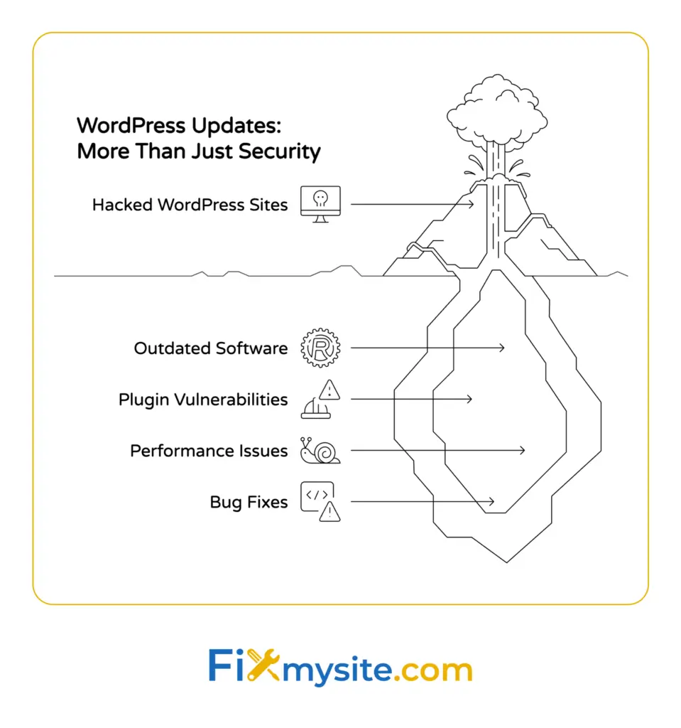 Volcano metaphor showing five WordPress risks flowing together: hacked sites, outdated software, plugin vulnerabilities, performance issues, and bug fixes leading to site disasters.