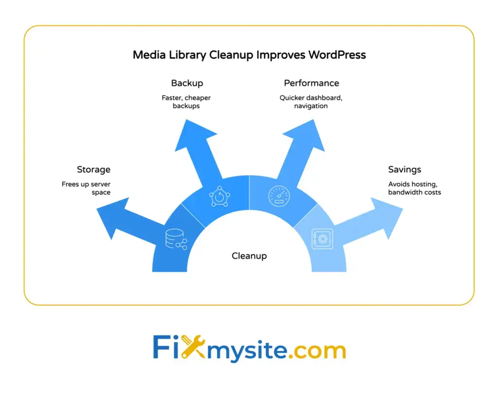 Four benefits of WordPress media library cleanup: freed server storage space, faster cheaper backups, improved dashboard performance, and reduced hosting and bandwidth costs.