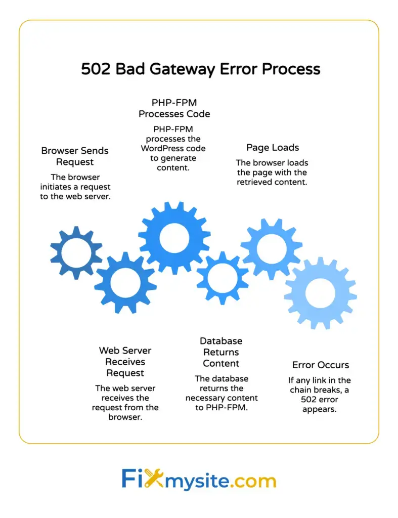 WordPress 502 bad gateway error process showing browser request, web server, PHP-FPM code processing, database content retrieval, and page load stages with error trigger point