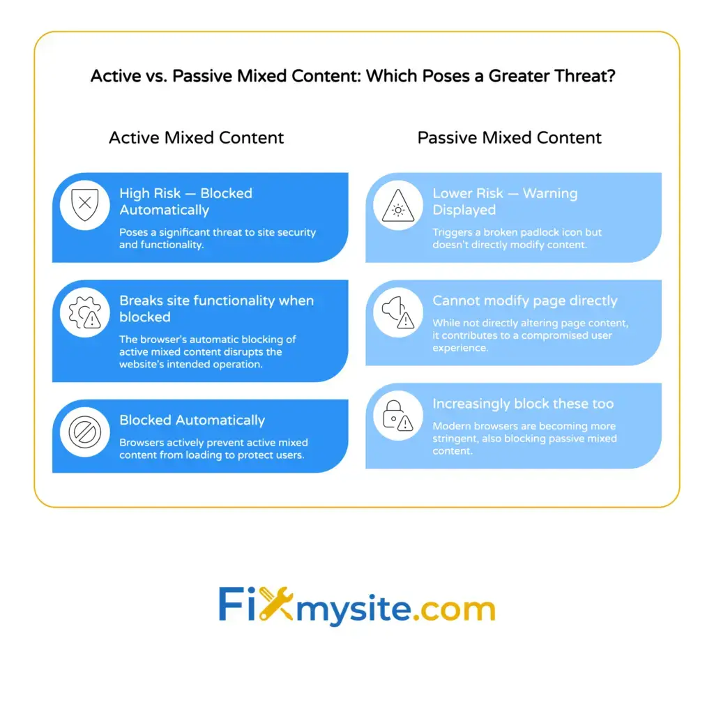 Active versus passive mixed content comparison showing risk levels, browser blocking behavior, and impact on WordPress site functionality and security