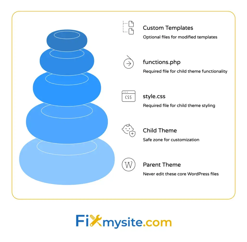 WordPress child theme file structure showing layered hierarchy: parent theme foundation never edited, child theme safe customization layer, required style.css for styling, required functions.php for functionality, optional custom template files.