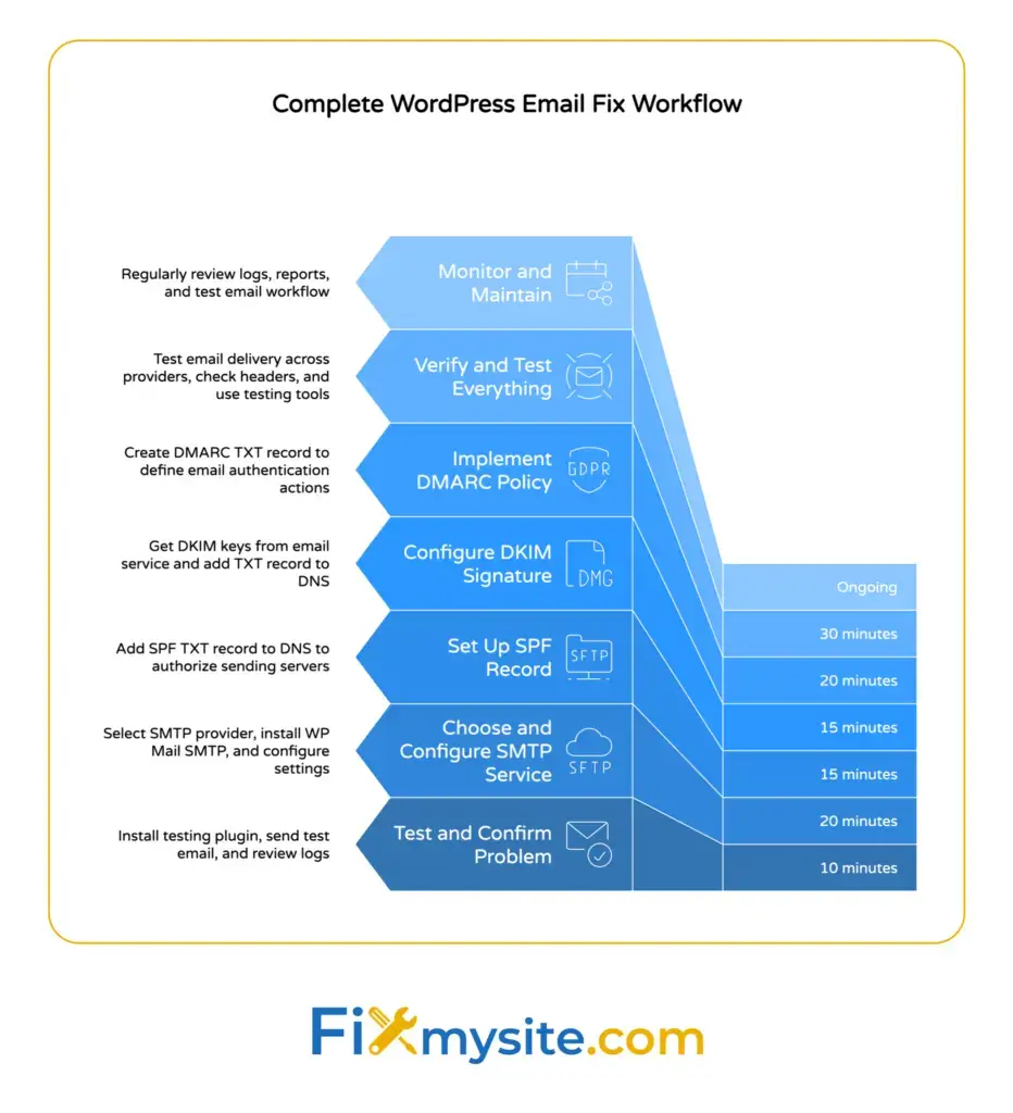 WordPress email fix workflow showing seven steps with time estimates: test problem (10 min), configure SMTP (20 min), set SPF record (15 min), configure DKIM (15 min), implement DMARC (20 min), verify everything (30 min), ongoing monitoring.