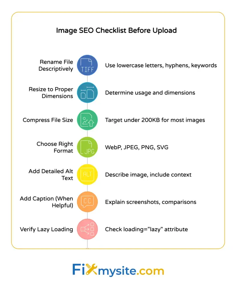 WordPress image SEO checklist: rename files descriptively, resize to proper dimensions, compress under 200KB, choose correct format (WebP/JPEG/PNG/SVG), add detailed alt text, include captions when helpful, verify lazy loading attribute.