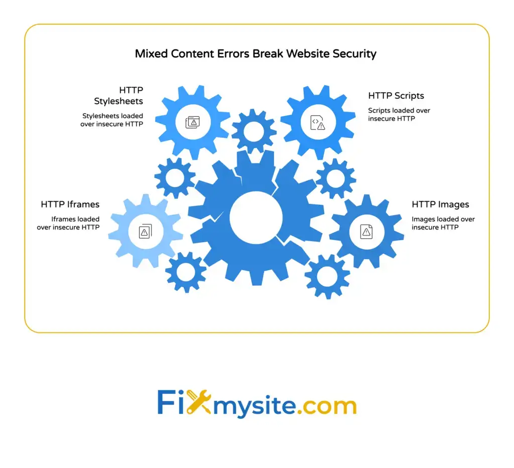 Mixed content error types that break WordPress website security including HTTP stylesheets, scripts, iframes, and images loaded over insecure connections