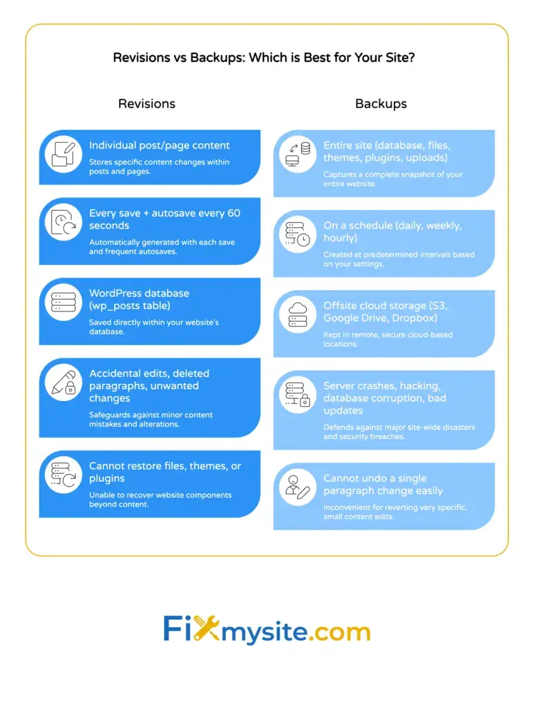 WordPress revisions versus backups comparison covering content scope, save frequency, storage location, protection capabilities, and limitations of each method for site safety