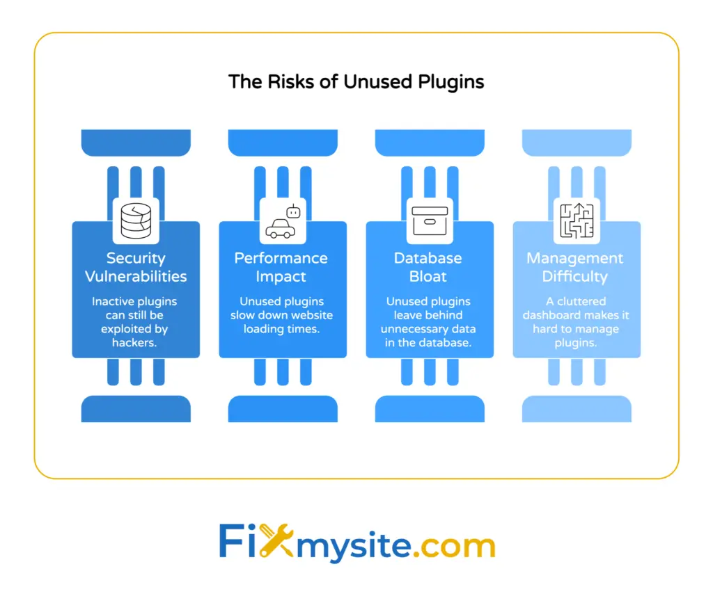 Four risks of unused WordPress plugins: security vulnerabilities from hacker exploitation, performance impact slowing site loading, database bloat from leftover data, and management difficulty from cluttered dashboard.