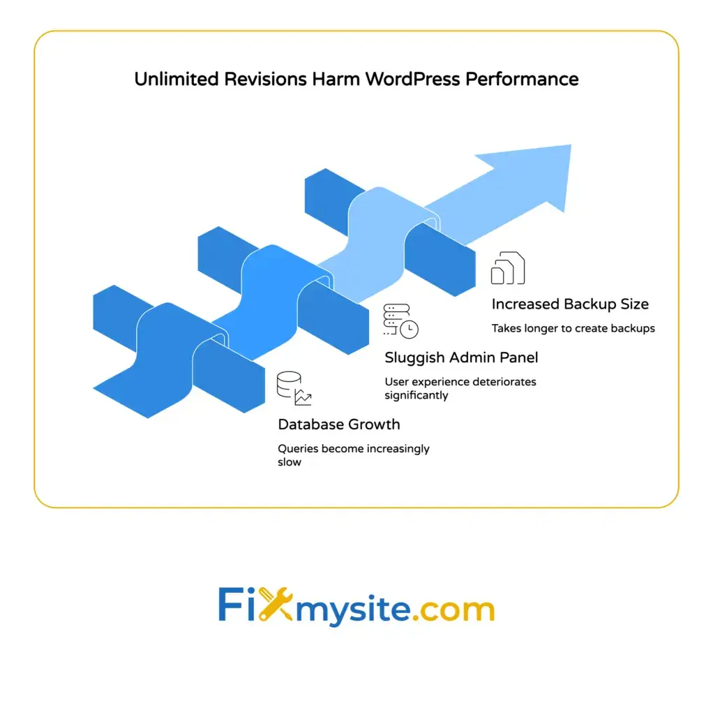 Unlimited WordPress revisions causing escalating performance problems including database growth with slower queries, sluggish admin panel, and increased backup file sizes