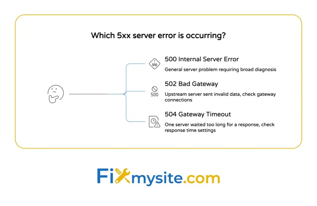 5xx server error comparison chart distinguishing 500 internal server error, 502 bad gateway, and 504 gateway timeout with causes and troubleshooting focus for each