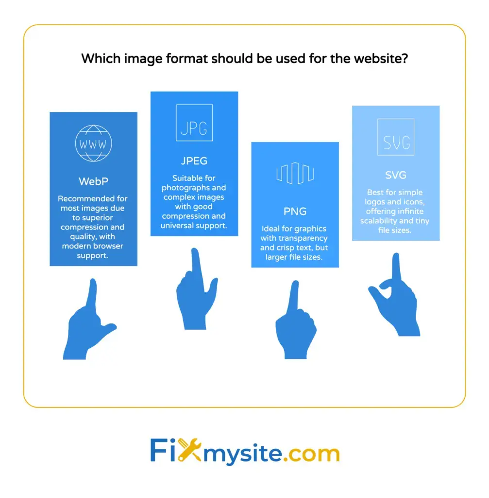 Website image format guide: WebP recommended for most images with superior compression, JPEG for photographs with universal support, PNG for graphics with transparency, SVG for simple scalable logos and icons.