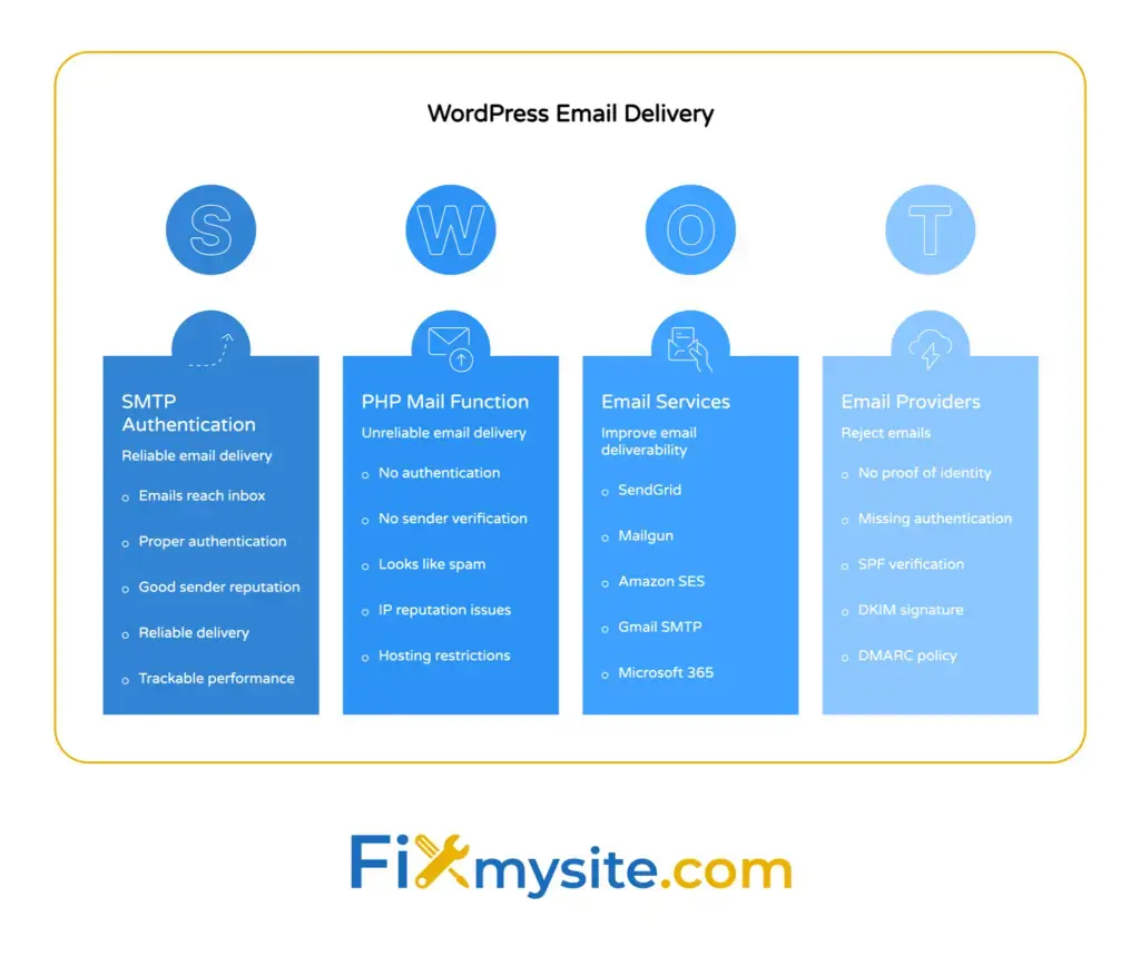 WordPress email delivery comparison: SMTP authentication provides reliable delivery with proper credentials, PHP mail function fails without authentication, email services like SendGrid improve deliverability, email providers reject unauthenticated messages lacking SPF, DKIM, DMARC.