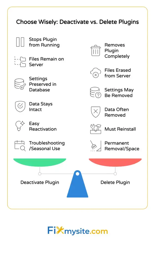 Deactivate vs Delete unused WordPress Plugins