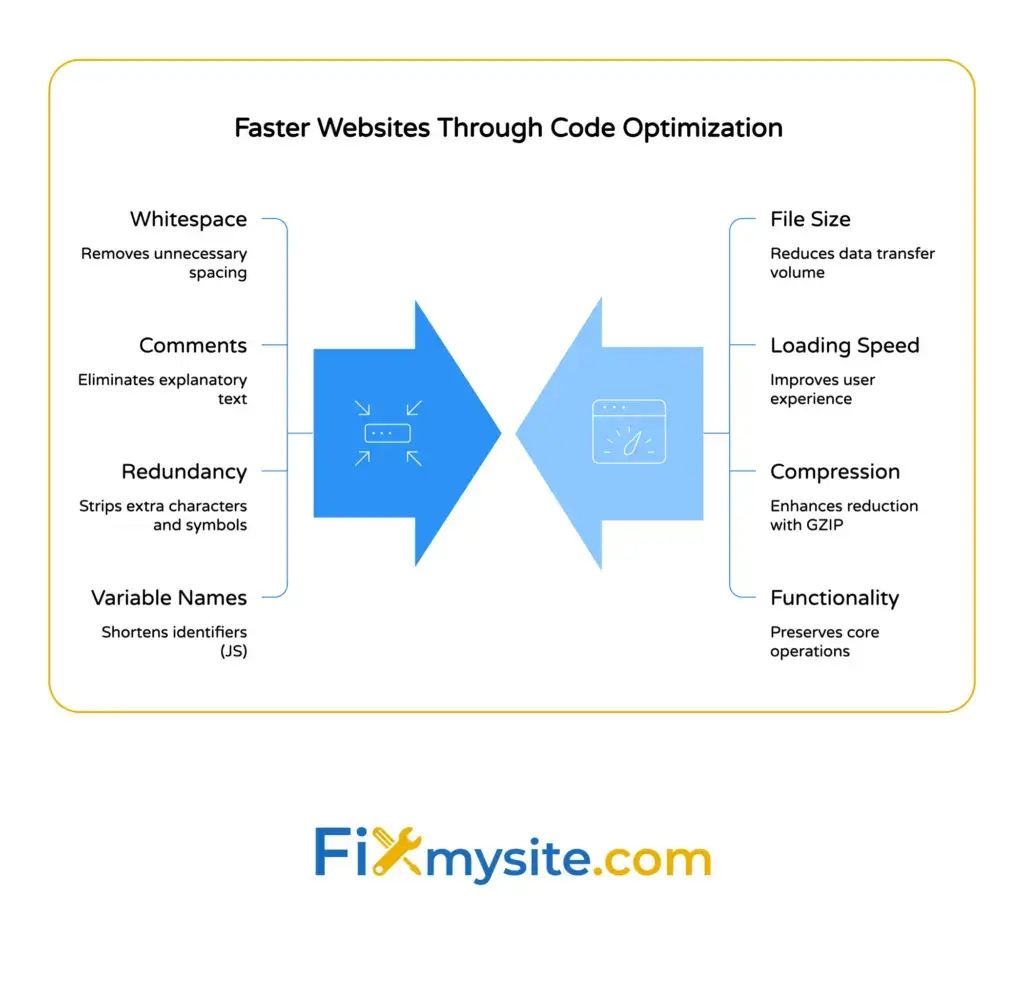 CSS and JavaScript minification process removing whitespace, comments, redundancy, and long variable names to achieve smaller file sizes, faster loading, better GZIP compression, and preserved functionality