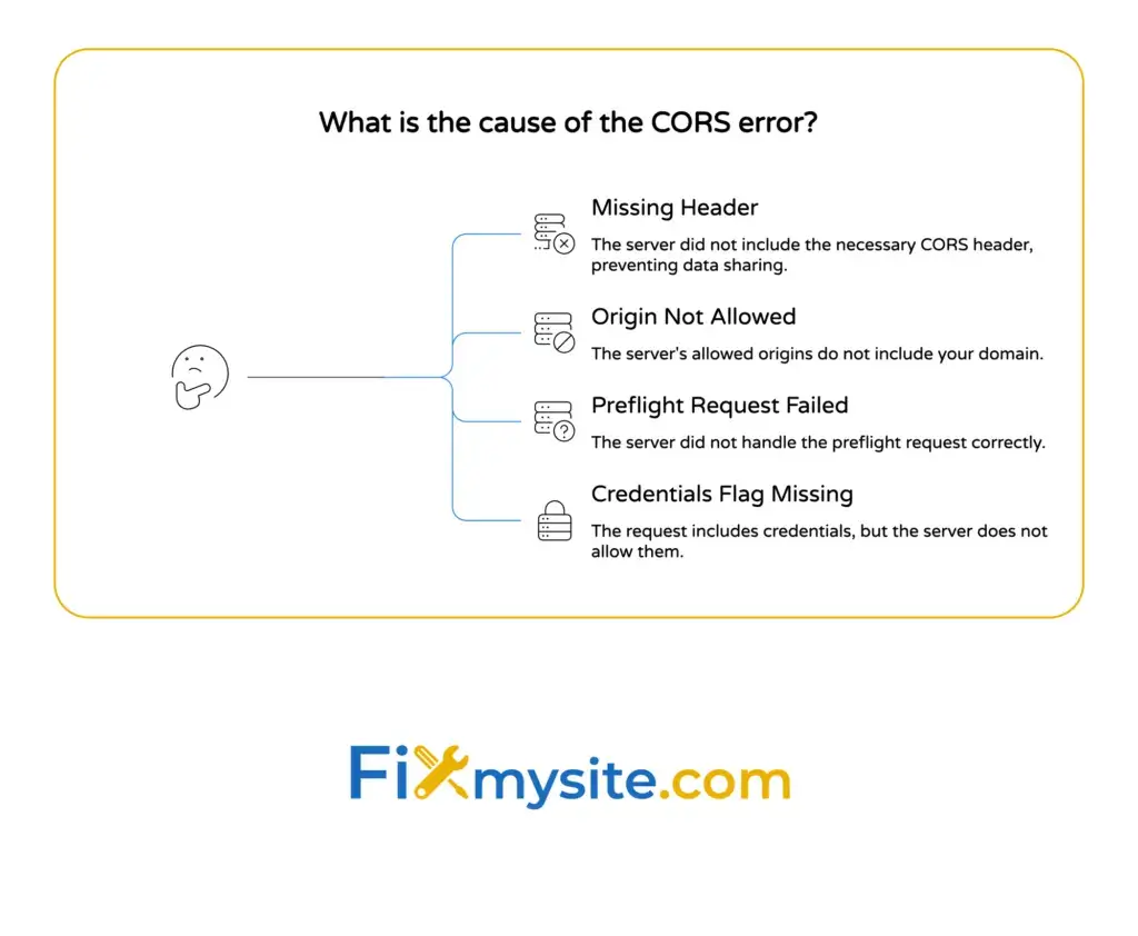 Four common CORS error causes branching from a single diagnosis point including missing header, origin not allowed, preflight request failed, and credentials flag missing with descriptions