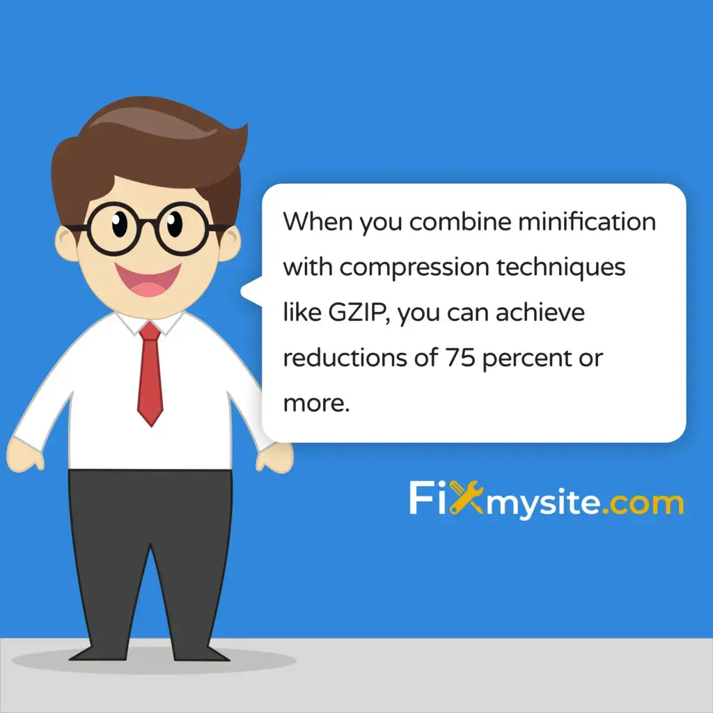 When you combine minification with compression techniques like GZIP, you can achieve reductions of 75 percent or more