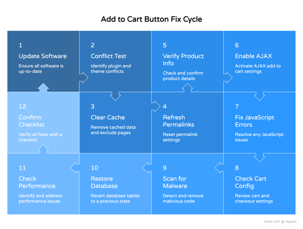 Add to Cart Button Fix Cycle